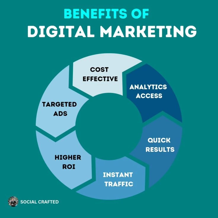Benefits of Digital Marketing